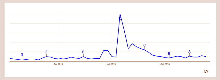 Googleトレンドでの火花の一年間の検索数