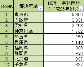 都道府県別の税理士事務所数ランキング